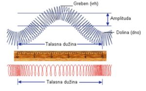 Crtez frekvencije amplitude i talasne dužine